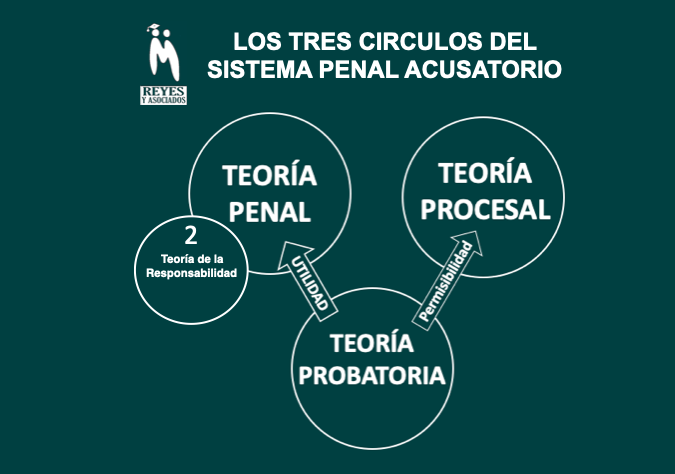 La Importancia de los tres círculos en Materia Penal aplicada al Sistema Penal Acusatorio